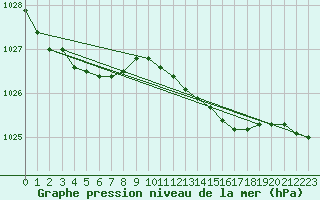 Courbe de la pression atmosphrique pour Terschelling Hoorn