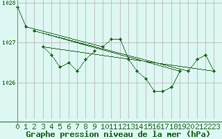 Courbe de la pression atmosphrique pour Pershore