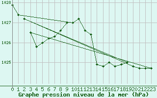 Courbe de la pression atmosphrique pour Cap Corse (2B)