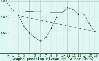 Courbe de la pression atmosphrique pour Casino Airport Aws