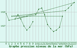 Courbe de la pression atmosphrique pour Le Touquet (62)