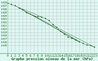 Courbe de la pression atmosphrique pour Fort-Mahon Plage (80)