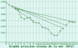 Courbe de la pression atmosphrique pour Buzenol (Be)