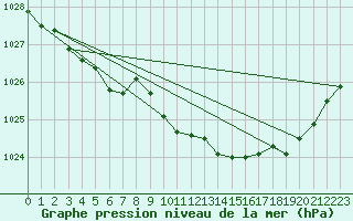 Courbe de la pression atmosphrique pour Trgueux (22)