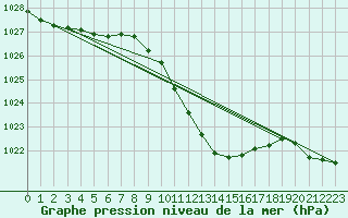 Courbe de la pression atmosphrique pour Ble - Binningen (Sw)