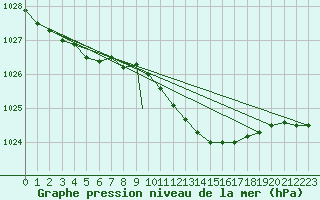 Courbe de la pression atmosphrique pour Wattisham