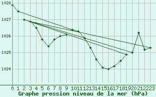 Courbe de la pression atmosphrique pour La Foux d