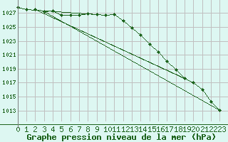 Courbe de la pression atmosphrique pour Dax (40)