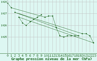 Courbe de la pression atmosphrique pour Solenzara - Base arienne (2B)