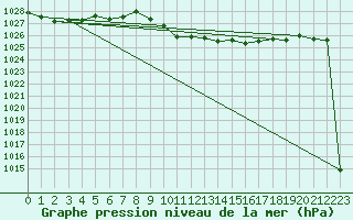 Courbe de la pression atmosphrique pour Famagusta Ammocho