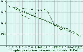 Courbe de la pression atmosphrique pour Trgueux (22)