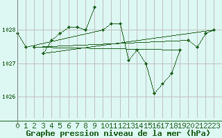 Courbe de la pression atmosphrique pour Saint-Nazaire-d