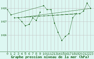 Courbe de la pression atmosphrique pour Grenoble/agglo Saint-Martin-d