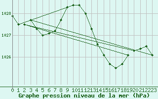 Courbe de la pression atmosphrique pour Dax (40)