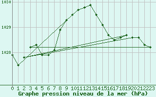 Courbe de la pression atmosphrique pour Corsept (44)