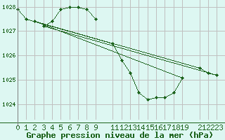 Courbe de la pression atmosphrique pour Nova Gorica