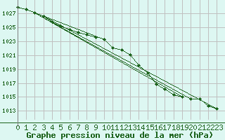 Courbe de la pression atmosphrique pour Milford Haven