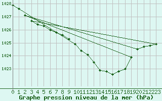 Courbe de la pression atmosphrique pour Boscombe Down