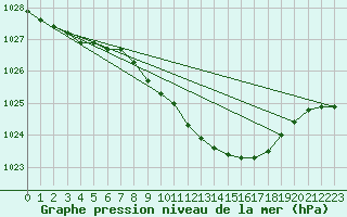 Courbe de la pression atmosphrique pour Bala