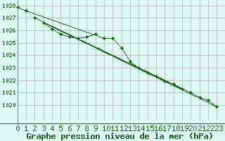 Courbe de la pression atmosphrique pour Cap Bar (66)
