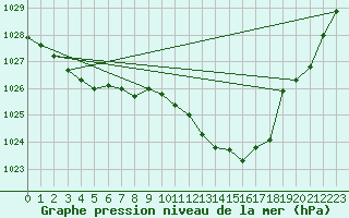 Courbe de la pression atmosphrique pour Lignerolles (03)