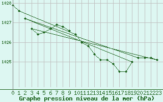 Courbe de la pression atmosphrique pour Bremervoerde