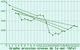 Courbe de la pression atmosphrique pour Bordeaux (33)