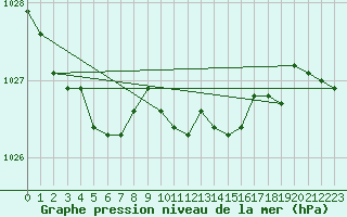 Courbe de la pression atmosphrique pour Ilomantsi Mekrijarv