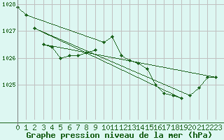 Courbe de la pression atmosphrique pour Ile Rousse (2B)