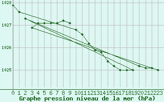 Courbe de la pression atmosphrique pour Lingen