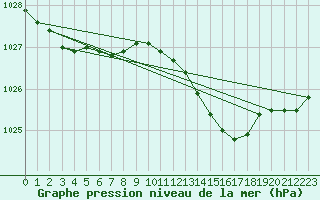 Courbe de la pression atmosphrique pour Manston (UK)