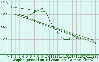 Courbe de la pression atmosphrique pour Eisenstadt