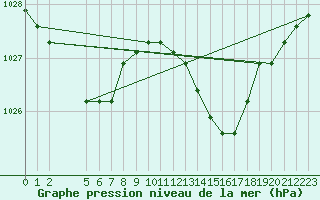 Courbe de la pression atmosphrique pour Harville (88)