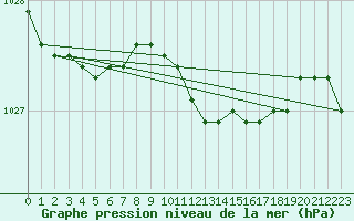 Courbe de la pression atmosphrique pour Pori Rautatieasema