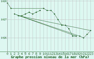 Courbe de la pression atmosphrique pour Chivenor