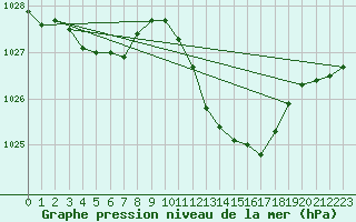 Courbe de la pression atmosphrique pour Le Luc - Cannet des Maures (83)