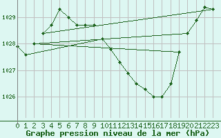 Courbe de la pression atmosphrique pour Gottfrieding