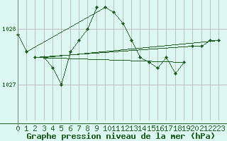 Courbe de la pression atmosphrique pour Shoream (UK)