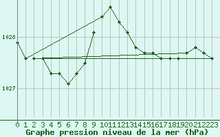 Courbe de la pression atmosphrique pour Plymouth (UK)