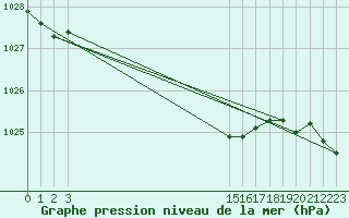 Courbe de la pression atmosphrique pour Hestrud (59)