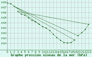Courbe de la pression atmosphrique pour Florennes (Be)