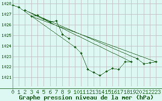 Courbe de la pression atmosphrique pour Waldmunchen