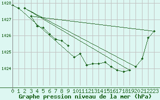 Courbe de la pression atmosphrique pour Sennybridge