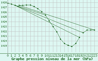 Courbe de la pression atmosphrique pour Pully-Lausanne (Sw)