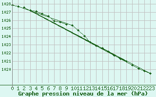 Courbe de la pression atmosphrique pour Luechow