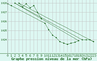 Courbe de la pression atmosphrique pour Feldkirch