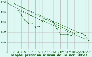 Courbe de la pression atmosphrique pour Herserange (54)