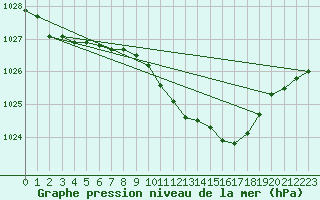 Courbe de la pression atmosphrique pour Bad Salzuflen