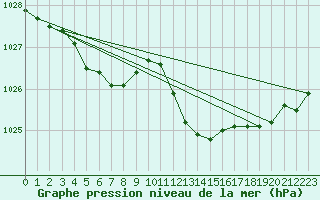 Courbe de la pression atmosphrique pour Saint-Vran (05)