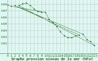 Courbe de la pression atmosphrique pour Raciborz